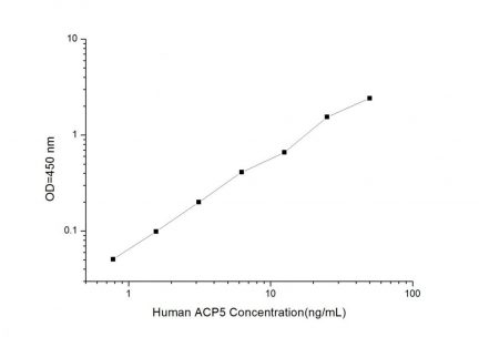 Standard Curve for Human ACP5 (Tartrate Resistant Acid Phosphatase 5) ELISA Kit