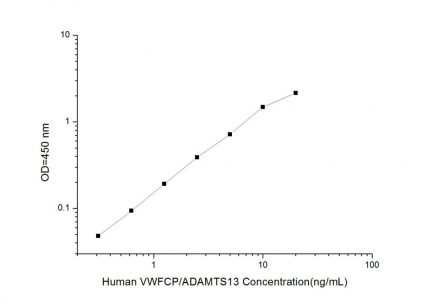 Standard Curve for Human VWFCP/ADAMTS13 (Von Willebrand Factor Cleaving Protease) ELISA Kit