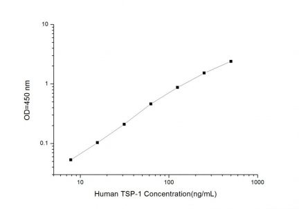 Standard Curve for Human TSP-1 (Thrombospondin-1) ELISA Kit