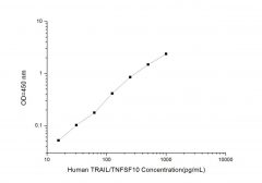 Standard Curve for Human TRAIL/TNFSF10 (Tumor Necrosis Factor Related Apoptosis Inducing Ligand) ELISA Kit