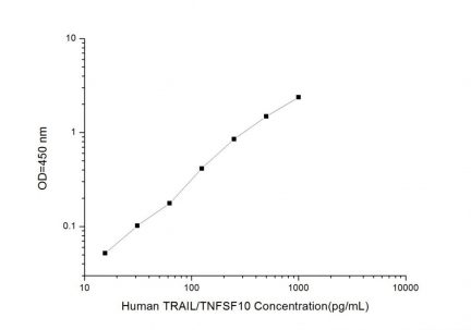 Standard Curve for Human TRAIL/TNFSF10 (Tumor Necrosis Factor Related Apoptosis Inducing Ligand) ELISA Kit