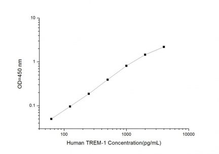 Standard Curve for Human TREM-1 (Triggering Receptor Expressed on Myeloid Cells-1) ELISA Kit