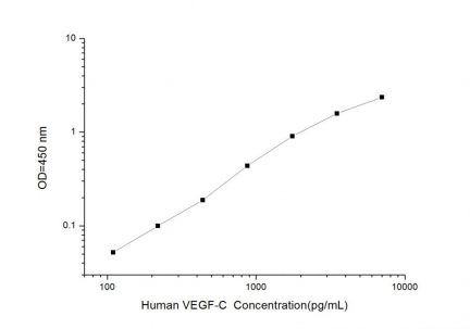 Standard Curve for Human VEGF-C (Vascular Endothelial Growth Factor C) ELISA Kit