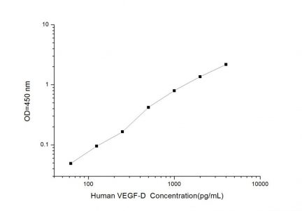 Standard Curve for Human VEGF-D (Vascular Endothelial Growth Factor D) ELISA Kit