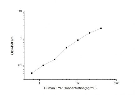 Standard Curve for Human TYR (Tyrosinase) ELISA Kit
