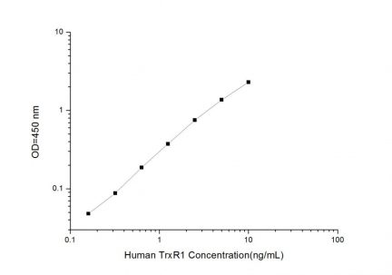 Standard Curve for Human TrxR1 (Thioredoxin Reductase 1) ELISA Kit