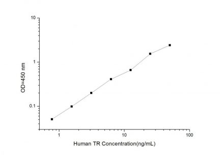 Standard Curve for Human TR (Thrombin Receptor) ELISA Kit