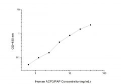 Standard Curve for Human ACP3/PAP (Prostatic Acid Phosphatase 3) ELISA Kit