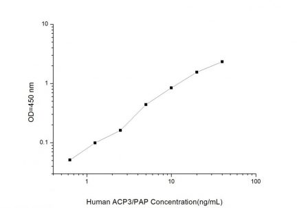 Standard Curve for Human ACP3/PAP (Prostatic Acid Phosphatase 3) ELISA Kit