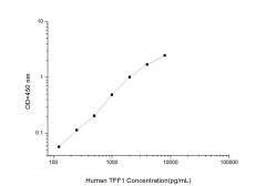 Standard Curve for Human TFF1 (Trefoil Factor 1) ELISA Kit