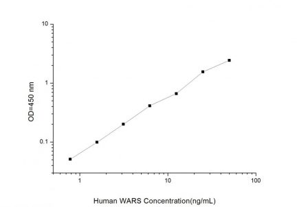 Standard Curve for Human WARS (Tryptophanyl tRNA Synthetase) ELISA Kit