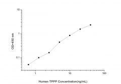 Standard Curve for Human TPPP (Tubulin Polymerization Promoting Protein) ELISA Kit