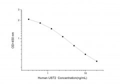 Standard Curve for Human UST2 (Urotensin 2) ELISA Kit