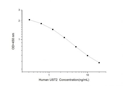Standard Curve for Human UST2 (Urotensin 2) ELISA Kit