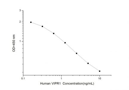 Standard Curve for Human VIPR1 (Vasoactive Intestinal Peptide Receptor) ELISA Kit