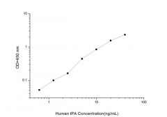 Standard Curve for Human tPA (Plasminogen Activator, Tissue) ELISA Kit