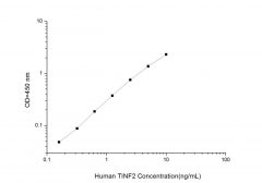 Standard Curve for Human TINF2 (TERF1 Interacting Nuclear Factor 2) ELISA Kit