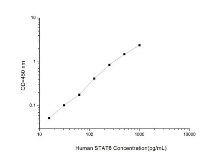 Standard Curve for Human STAT6 (Signal Transducer and Activator of Transcription 6) ELISA Kit