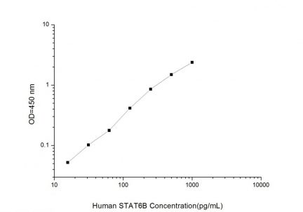 Standard Curve for Human STAT6B (Signal Transducer and Activator of Transcription 6B) ELISA Kit