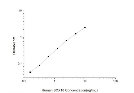Standard Curve for Human SOX18 (Sex Determining Region Y Box Protein 18) ELISA Kit