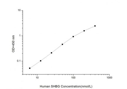 Standard Curve for Human SHBG (Sex Hormone Binding Globulin) ELISA Kit