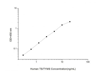 Standard Curve for Human TS/TYMS (Thymidylate Synthetase) ELISA Kit