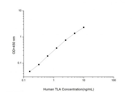Standard Curve for Human TLA (Thymus Leukemia Antigen) ELISA Kit