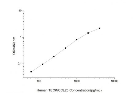 Standard Curve for Human TECK/CCL25 (Thymus Expressed Chemokine) ELISA Kit