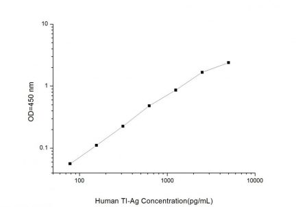 Standard Curve for Human TI-Ag (Thymus Independent Antigen) ELISA Kit