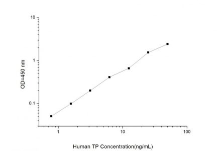 Standard Curve for Human TP (Thymidine Phosphorylase) ELISA Kit