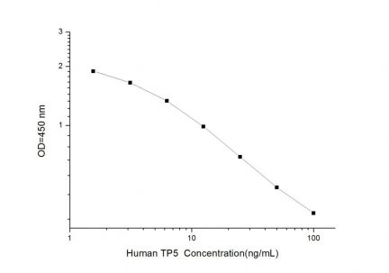 Standard Curve for Human TP5 (Thymopentin) ELISA Kit