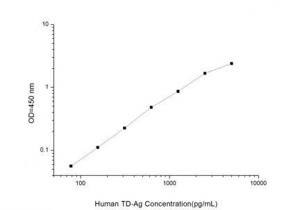 Standard Curve for Human TD-Ag (Thymus Dependent Antigen) ELISA Kit