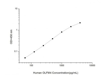 Standard Curve for Human OLFM4 (Olfactomedin 4) ELISA Kit
