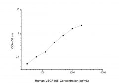 Standard Curve for Human VEGF165 (Vascular Endothelial Growth Factor165) ELISA Kit