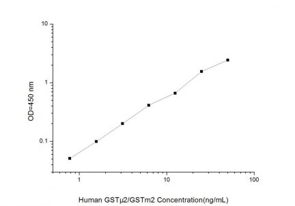 Standard Curve for Human GSTμ2/GSTm2 (Glutathione S Transferase Mu 2, Muscle) ELISA Kit