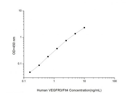 Standard Curve for Human VEGFR3/Flt4 (Vascular Endothelial Cell Growth Factor Receptor 3) ELISA Kit