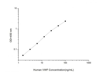 Standard Curve for Human VWF (Von Willebrand Factor) ELISA Kit