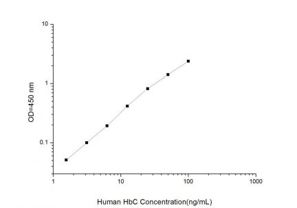 Standard Curve for Human HbC (Hemoglobin C) ELISA Kit