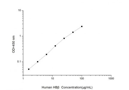 Standard Curve for Human HBβ (Hemoglobin Beta) ELISA Kit