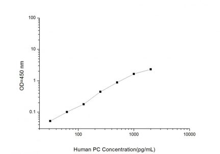 Standard Curve for Human PC (Plasma Anticoagulant Protein C) ELISA Kit