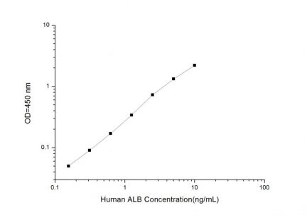 Standard Curve for Human ALB (Albumin) ELISA Kit