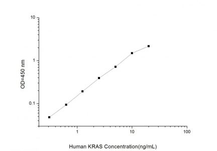 Standard Curve for Human KRAS (V-Ki-Ras2 Kirsten Rat Sarcoma Viral Oncogene Homolog) ELISA Kit