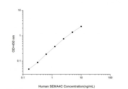 Standard Curve for Human SEMA4C (Semaphorin 4C) ELISA Kit