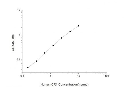 Standard Curve for Human CR1 (Complement Receptor type 1) ELISA Kit
