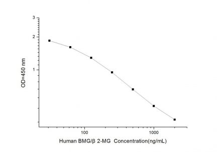 Standard Curve for Human BMG/β2-MG (Beta-2-Microglobulin) ELISA Kit