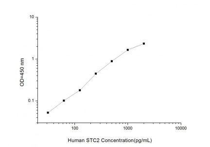 Standard Curve for Human STC2 (Stanniocalcin 2) ELISA Kit