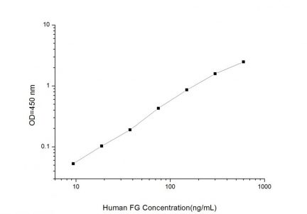 Standard Curve for Human FG (Fibrinogen) ELISA Kit