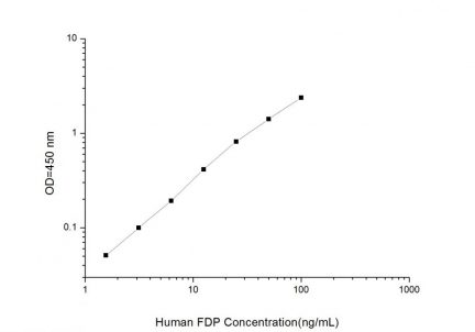 Standard Curve for Human FDP (Fibrinogen Degradation Product) ELISA Kit
