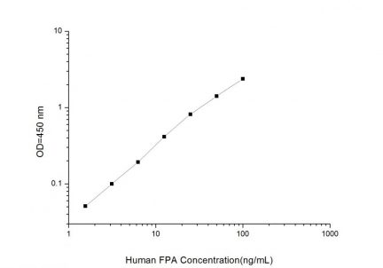 Standard Curve for Human FPA (Fibrinopeptide A) ELISA Kit