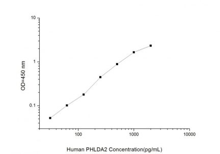 Standard Curve for Human PHLDA2 (Pleckstrin Homology Like Domain Family A, Member 2) ELISA Kit